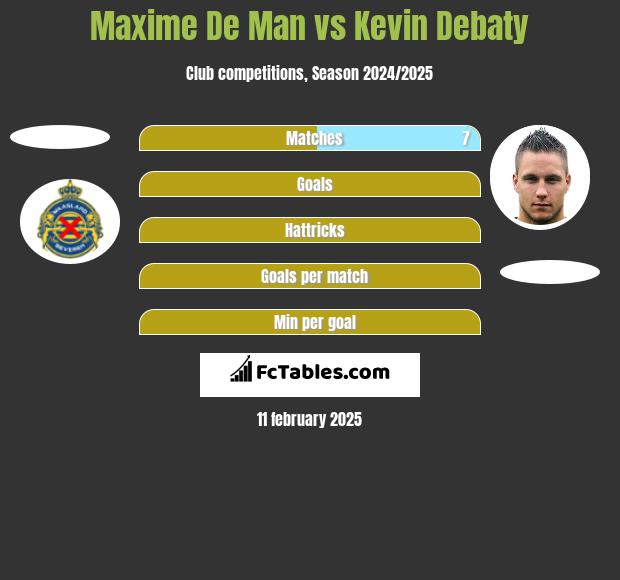 Maxime De Man vs Kevin Debaty h2h player stats