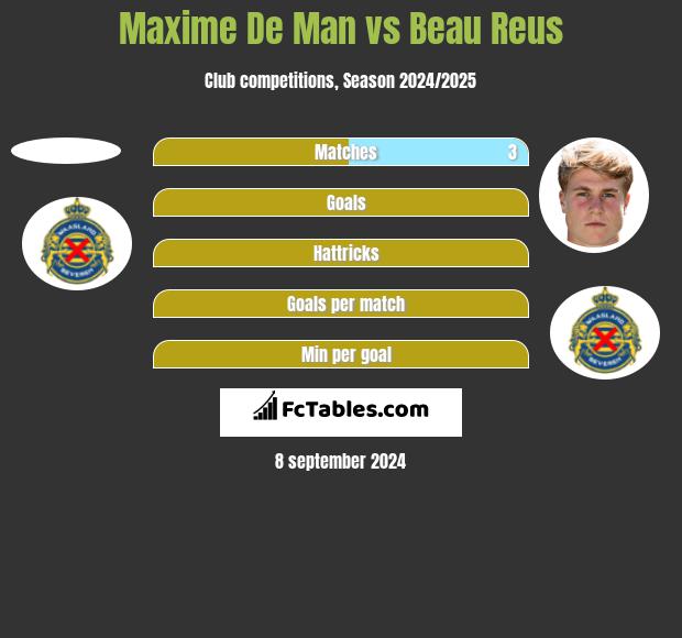 Maxime De Man vs Beau Reus h2h player stats