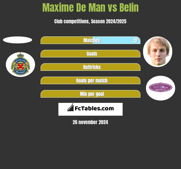 Maxime De Man vs Belin h2h player stats