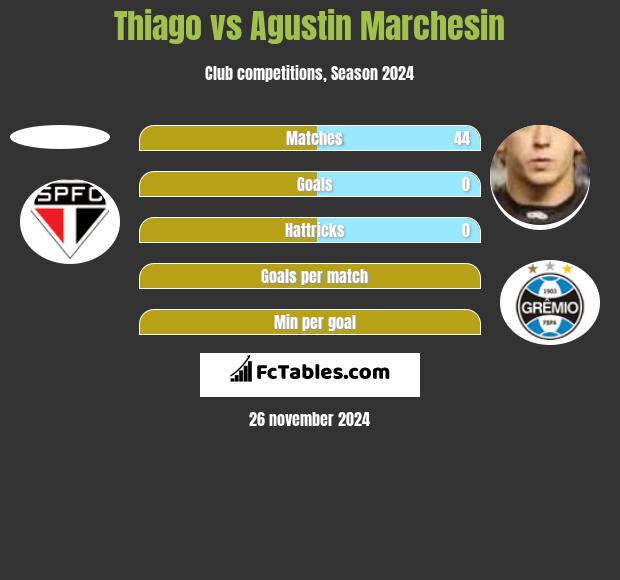 Thiago vs Agustin Marchesin h2h player stats