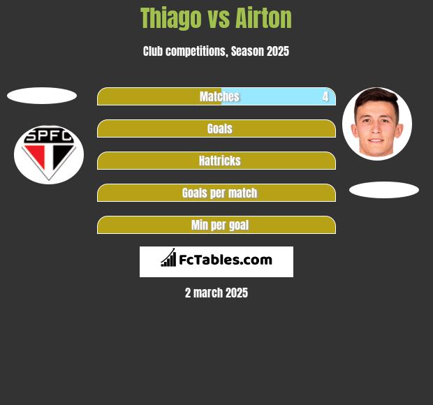 Thiago vs Airton h2h player stats