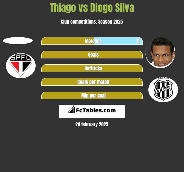 Thiago vs Diogo Silva h2h player stats