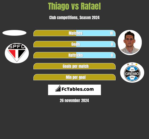 Thiago vs Rafael h2h player stats