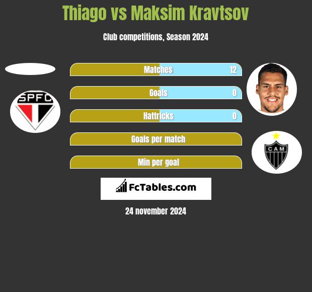 Thiago vs Maksim Kravtsov h2h player stats