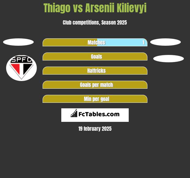 Thiago vs Arsenii Kilievyi h2h player stats