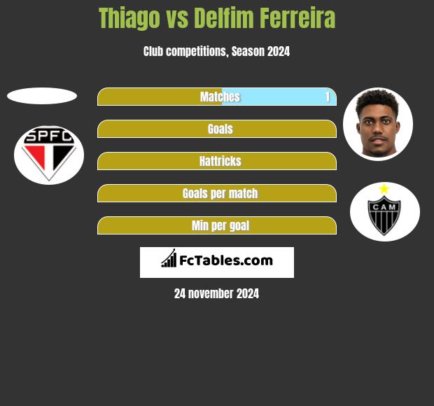 Thiago vs Delfim Ferreira h2h player stats