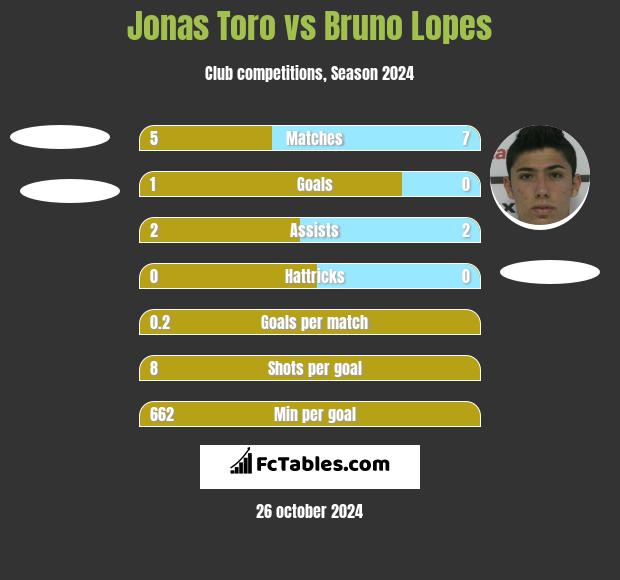 Jonas Toro vs Bruno Lopes h2h player stats