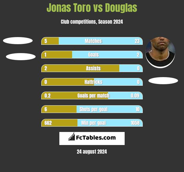 Jonas Toro vs Douglas h2h player stats