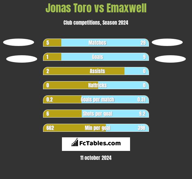 Jonas Toro vs Emaxwell h2h player stats