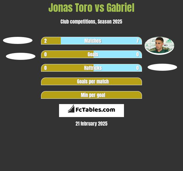 Jonas Toro vs Gabriel h2h player stats