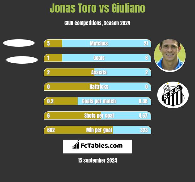 Jonas Toro vs Giuliano h2h player stats