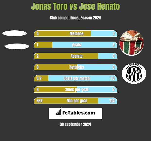 Jonas Toro vs Jose Renato h2h player stats