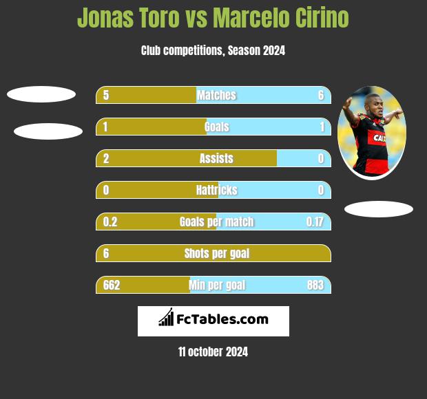 Jonas Toro vs Marcelo Cirino h2h player stats