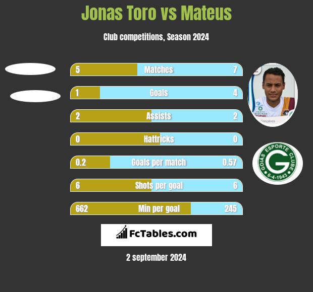 Jonas Toro vs Mateus h2h player stats