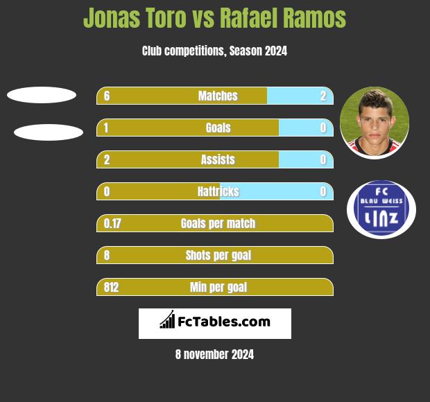 Jonas Toro vs Rafael Ramos h2h player stats