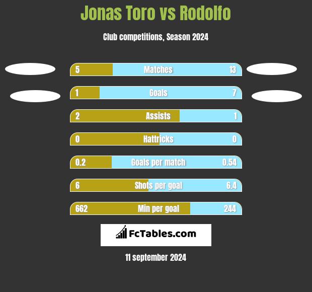 Jonas Toro vs Rodolfo h2h player stats