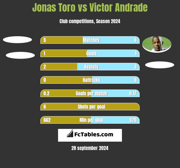 Jonas Toro vs Victor Andrade h2h player stats