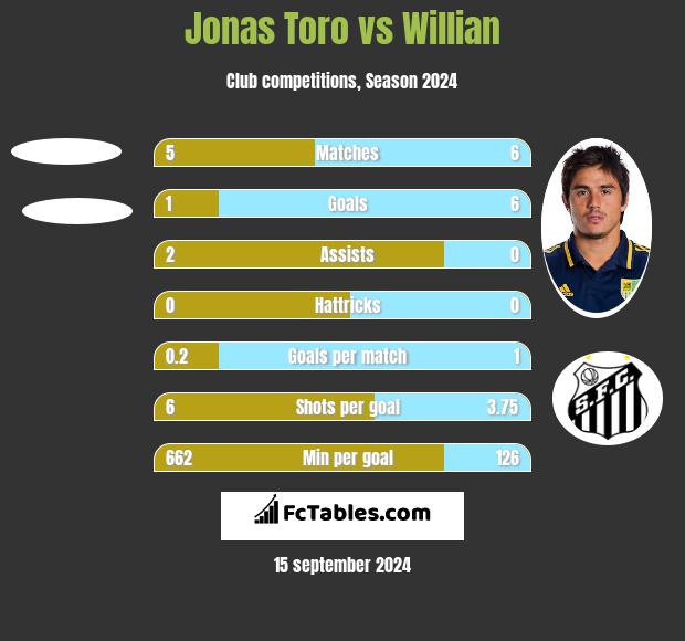 Jonas Toro vs Willian h2h player stats