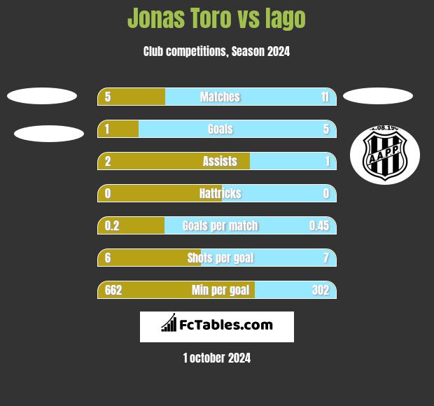 Jonas Toro vs Iago h2h player stats