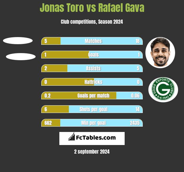 Jonas Toro vs Rafael Gava h2h player stats