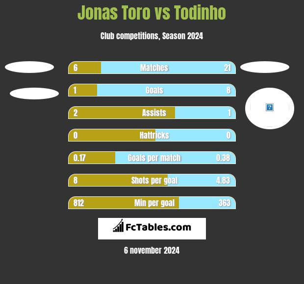 Jonas Toro vs Todinho h2h player stats