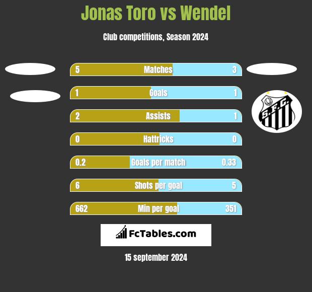 Jonas Toro vs Wendel h2h player stats