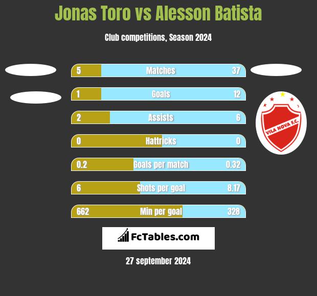 Jonas Toro vs Alesson Batista h2h player stats