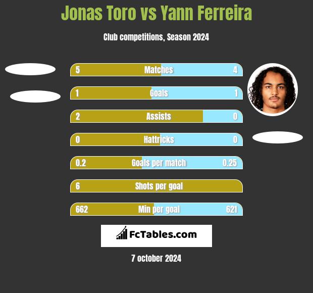 Jonas Toro vs Yann Ferreira h2h player stats