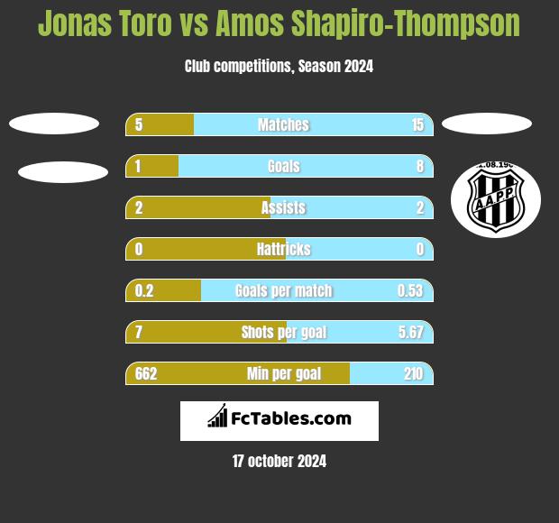 Jonas Toro vs Amos Shapiro-Thompson h2h player stats