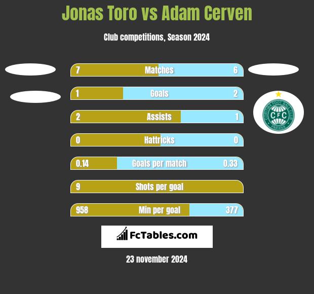 Jonas Toro vs Adam Cerven h2h player stats