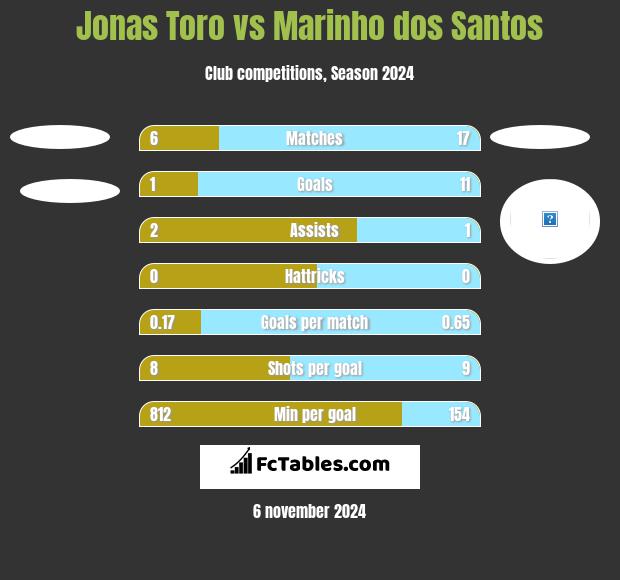 Jonas Toro vs Marinho dos Santos h2h player stats