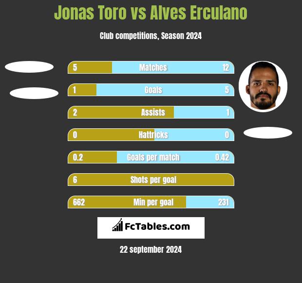 Jonas Toro vs Alves Erculano h2h player stats