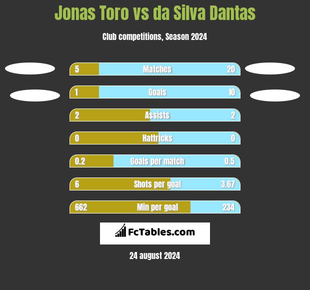 Jonas Toro vs da Silva Dantas h2h player stats