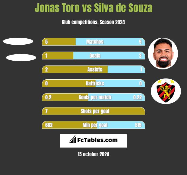 Jonas Toro vs Silva de Souza h2h player stats