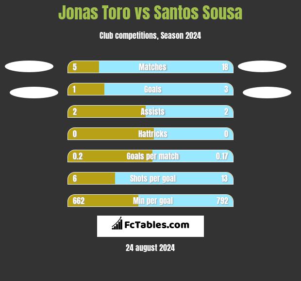 Jonas Toro vs Santos Sousa h2h player stats