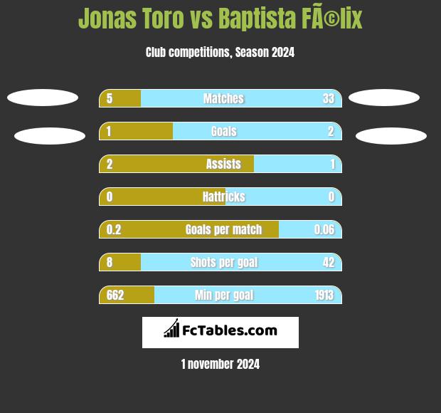 Jonas Toro vs Baptista FÃ©lix h2h player stats