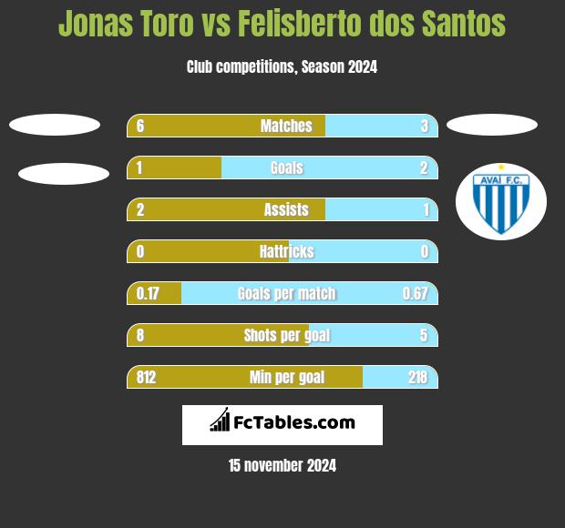 Jonas Toro vs Felisberto dos Santos h2h player stats