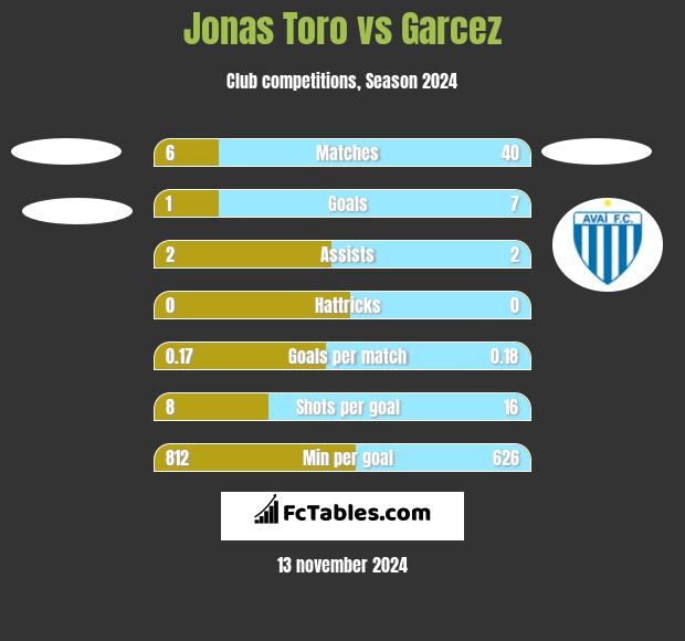 Jonas Toro vs Garcez h2h player stats