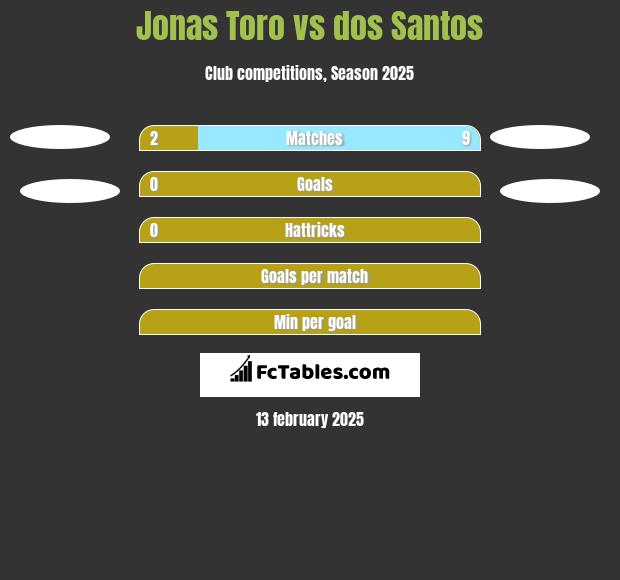 Jonas Toro vs dos Santos h2h player stats