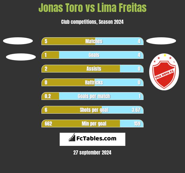 Jonas Toro vs Lima Freitas h2h player stats