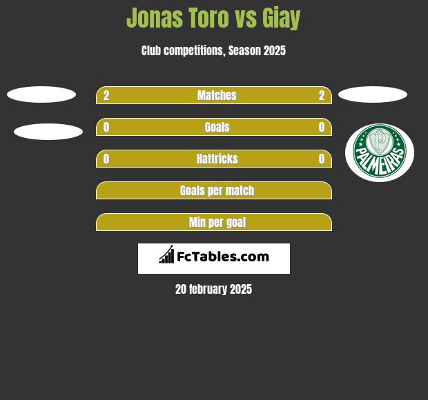 Jonas Toro vs Giay h2h player stats