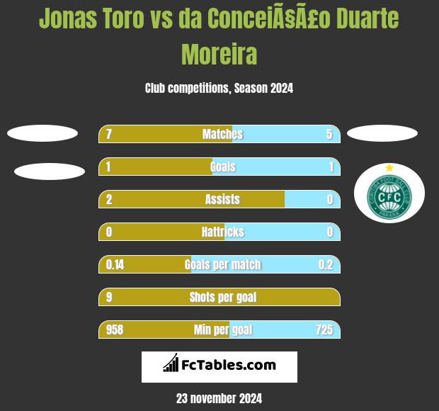 Jonas Toro vs da ConceiÃ§Ã£o Duarte Moreira h2h player stats