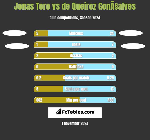 Jonas Toro vs de Queiroz GonÃ§alves h2h player stats