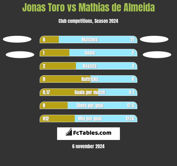 Jonas Toro vs Mathias de Almeida h2h player stats