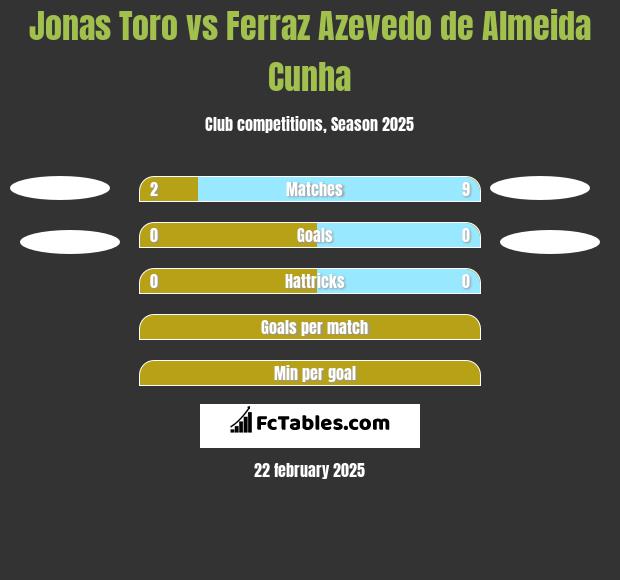 Jonas Toro vs Ferraz Azevedo de Almeida Cunha h2h player stats