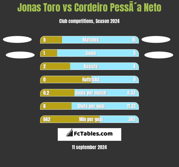 Jonas Toro vs Cordeiro PessÃ´a Neto h2h player stats