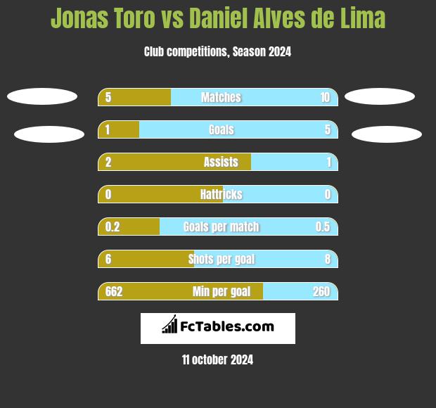 Jonas Toro vs Daniel Alves de Lima h2h player stats