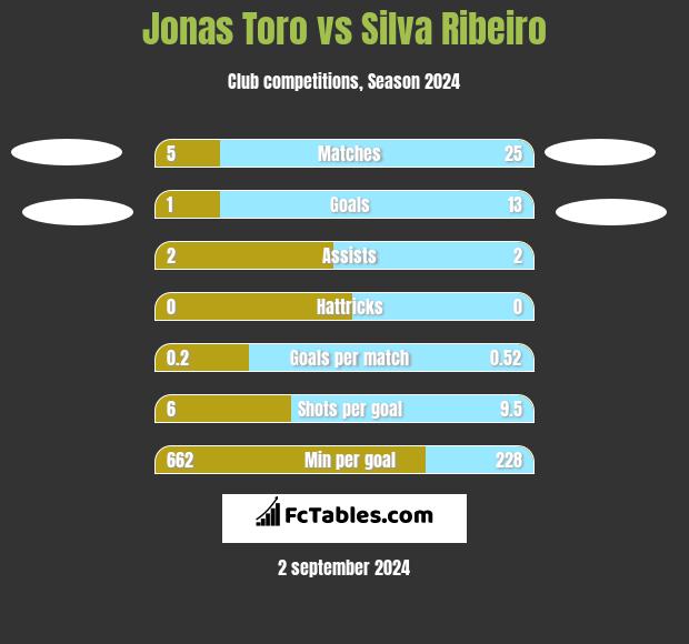 Jonas Toro vs Silva Ribeiro h2h player stats