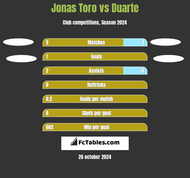 Jonas Toro vs Duarte h2h player stats