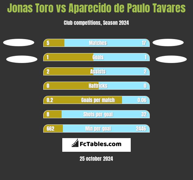 Jonas Toro vs Aparecido de Paulo Tavares h2h player stats